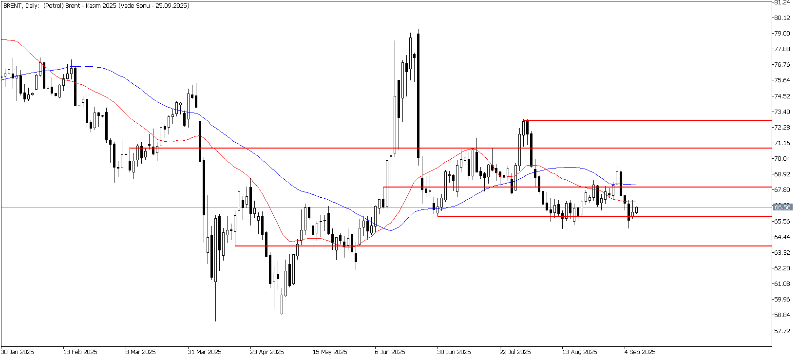 9 Eylül 2025 Forex Analizi: Brent Petrol