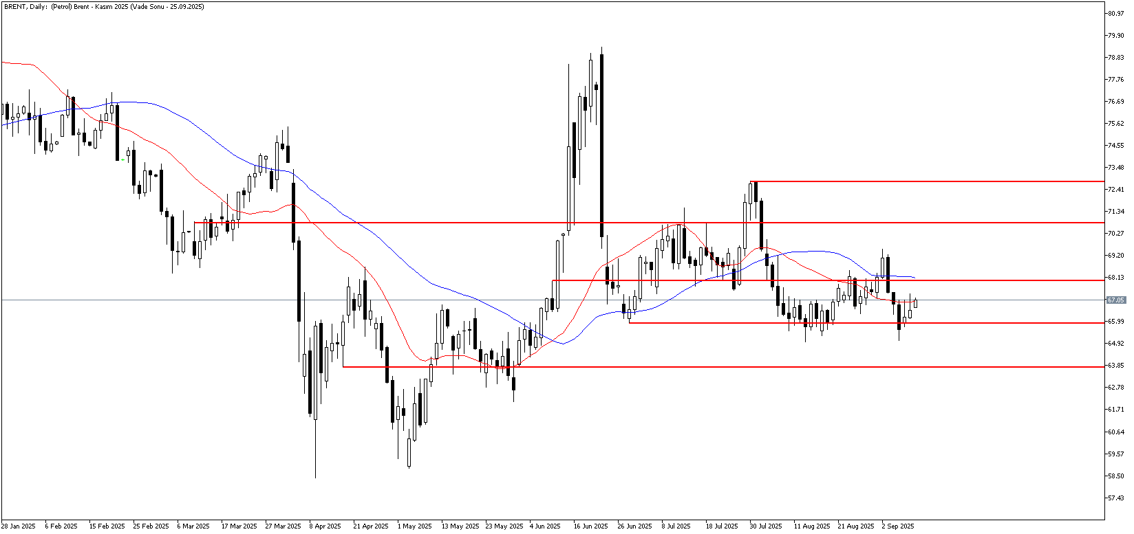 10 Eylül 2025 Forex Analizi: Brent Petrol