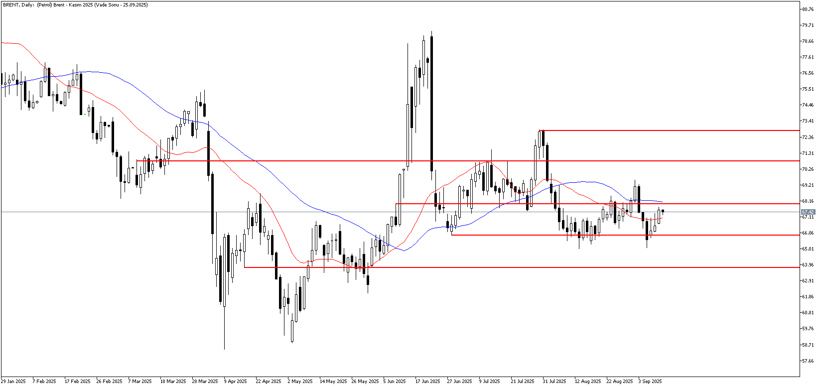 11 Eylül 2025 Forex Analizi: Brent Petrol