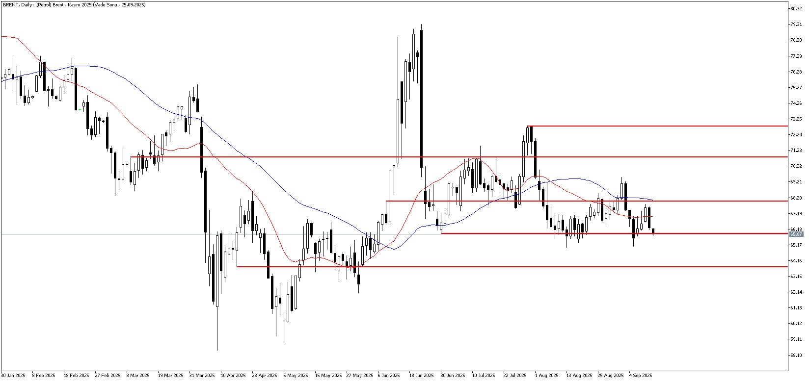 12 Eylül 2025 Forex Analizi: Brent Petrol