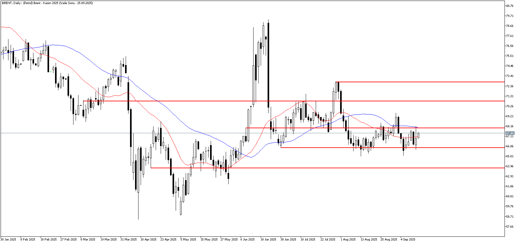 15 Eylül 2025 Forex Analizi: Brent Petrol