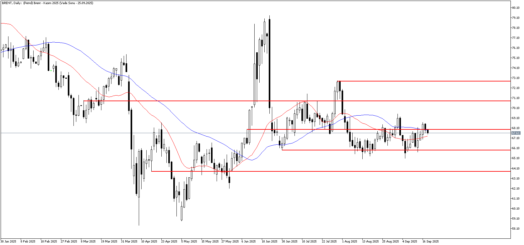18 Eylül 2025 Forex Analizi: Brent Petrol