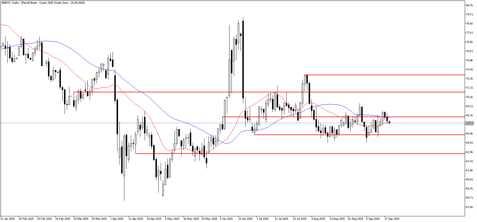 19 Eylül 2025 Forex Analizi: Brent Petrol