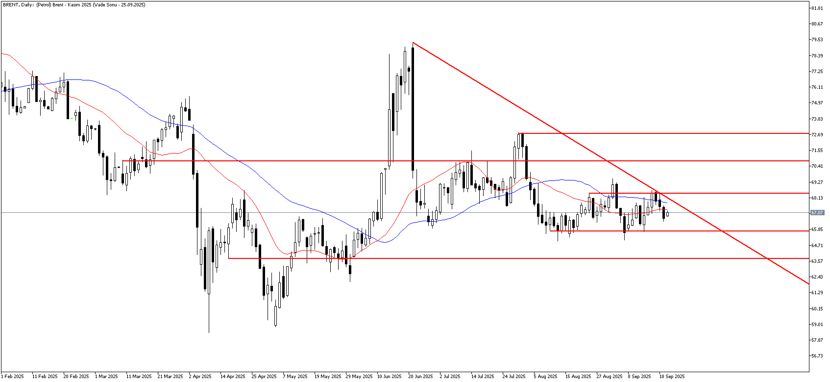 22 Eylül 2025 Forex Analizi: Brent Petrol