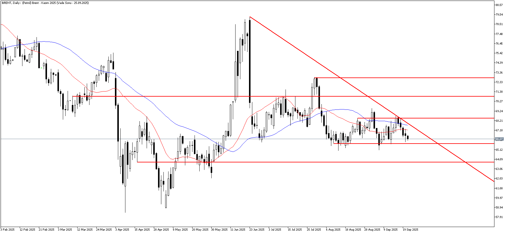 23 Eylül 2025 Forex Analizi: Brent Petrol