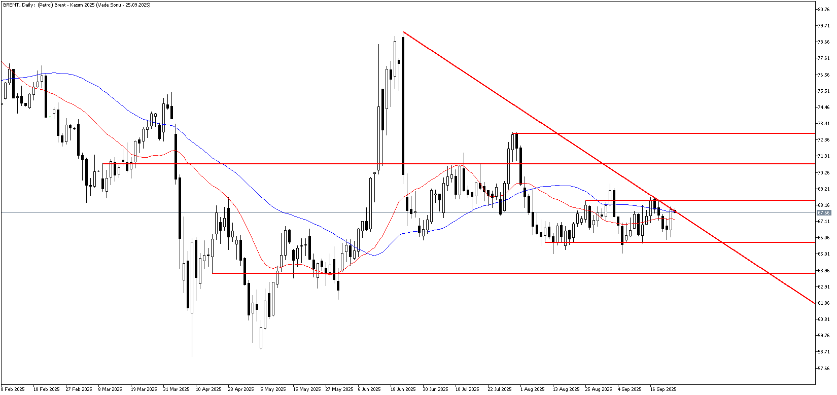 24 Eylül 2025 Forex Analizi: Brent Petrol