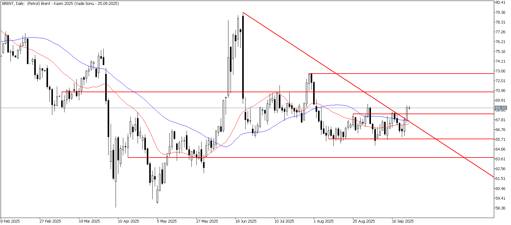 25 Eylül 2025 Forex Analizi: Brent Petrol