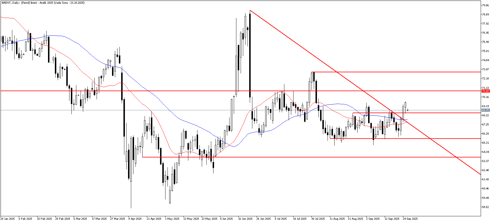 26 Eylül 2025 Forex Analizi: Brent Petrol