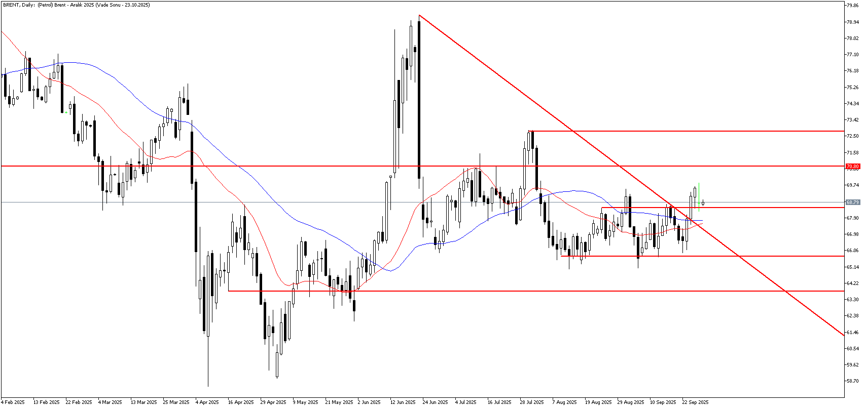 29 Eylül 2025 Forex Analizi: Brent Petrol