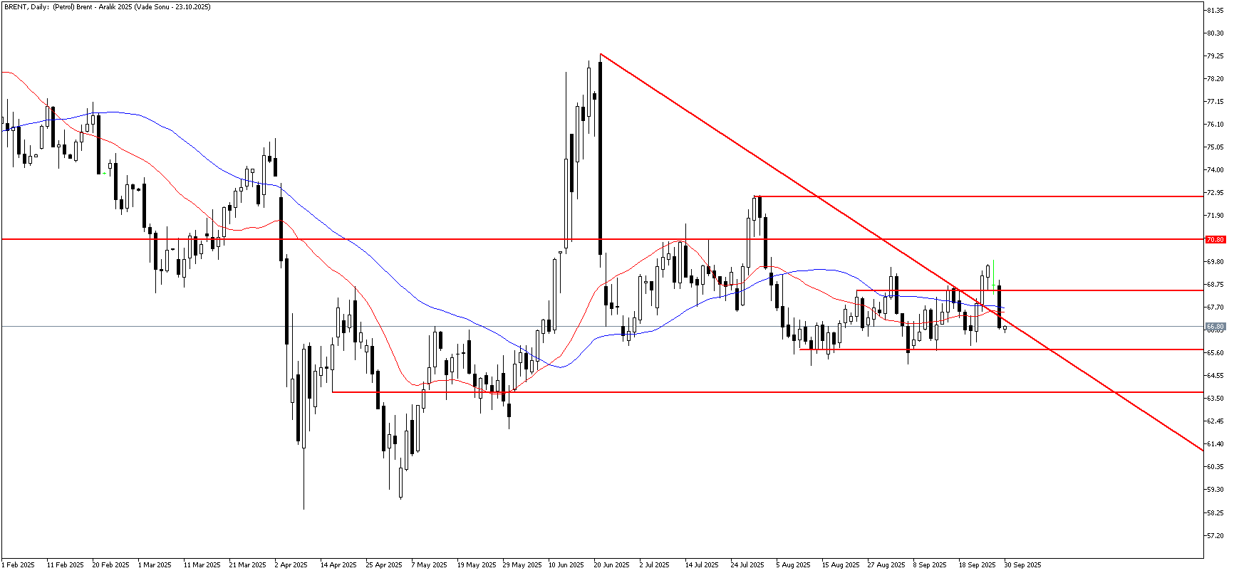 30 Eylül 2025 Forex Analizi: Brent Petrol