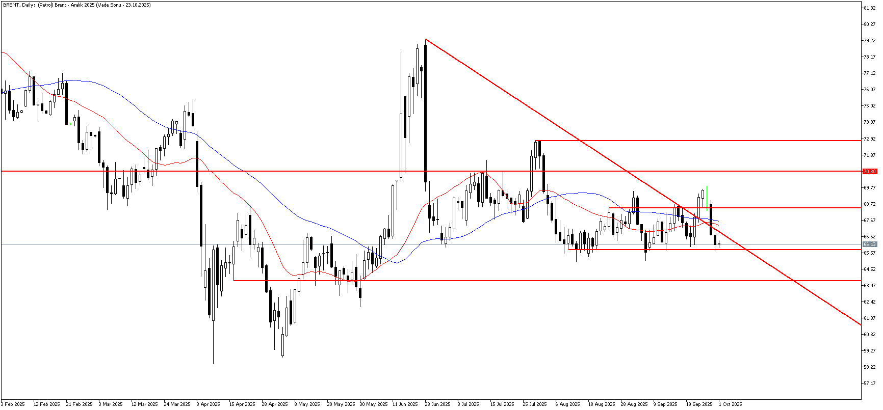 1 Ekim 2025 Forex Analizi: Brent Petrol