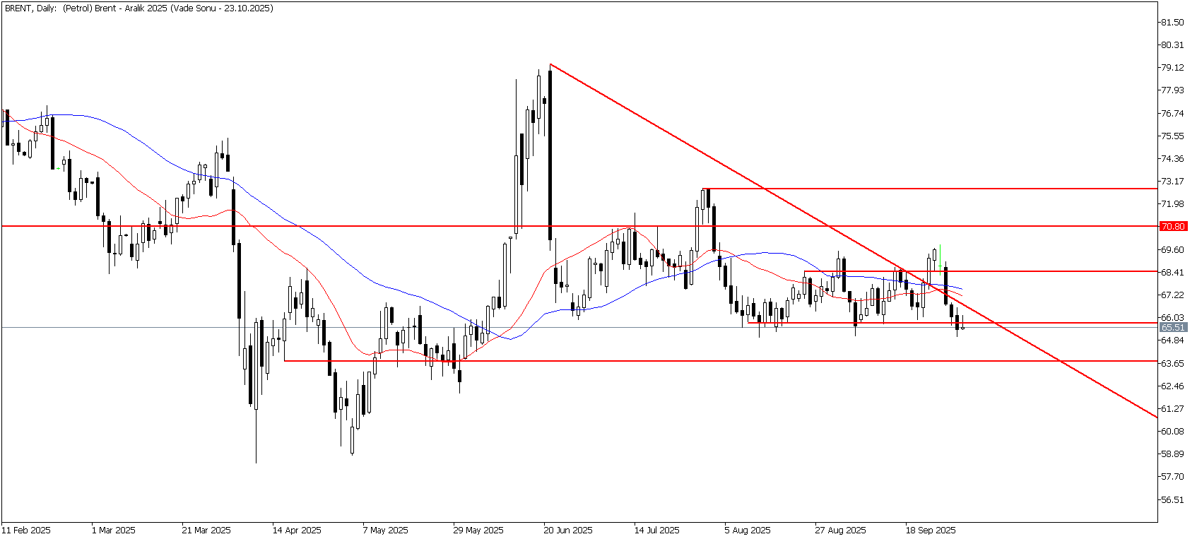 2 Ekim 2025 Forex Analizi: Brent Petrol