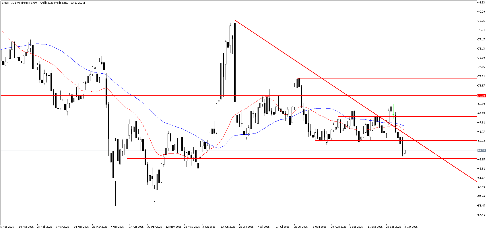 3 Ekim 2025 Forex Analizi: Brent Petrol