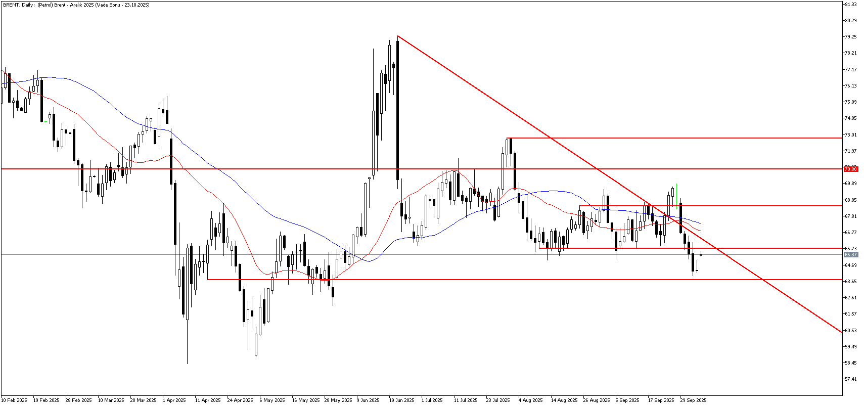 6 Ekim 2025 Forex Analizi: Brent Petrol
