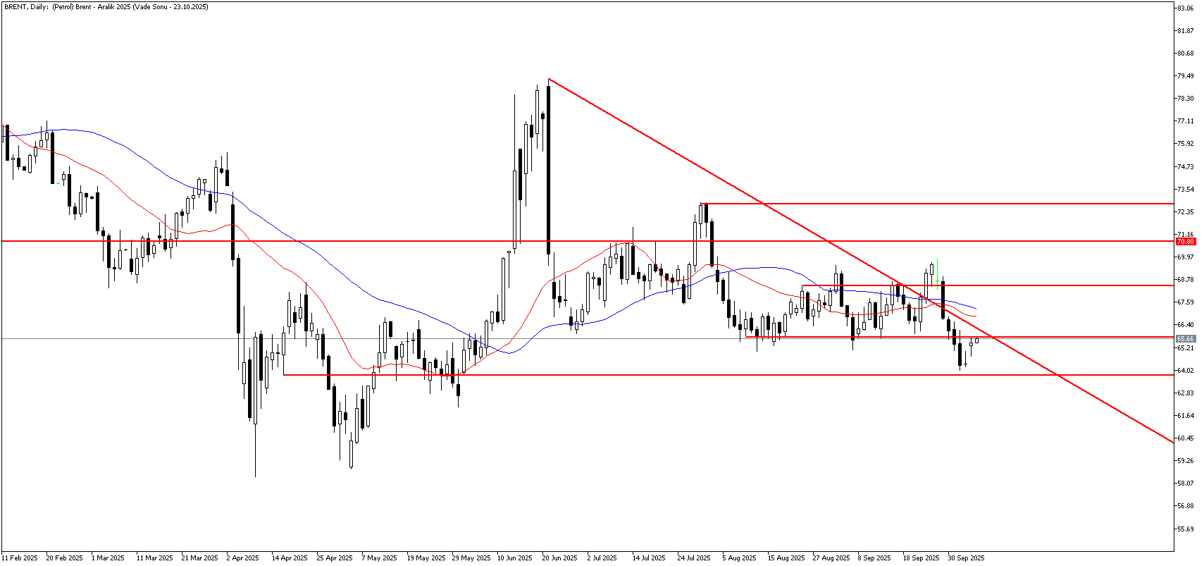 7 Ekim 2025 Forex Analizi: Brent Petrol