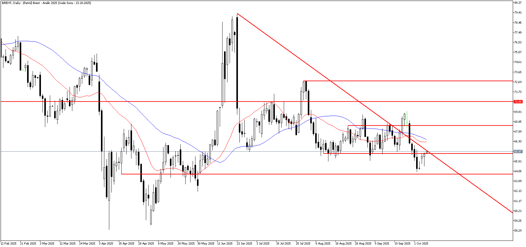 8 Ekim 2025 Forex Analizi: Brent Petrol