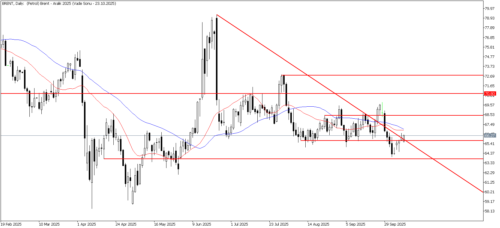 9 Ekim 2025 Forex Analizi: Brent Petrol