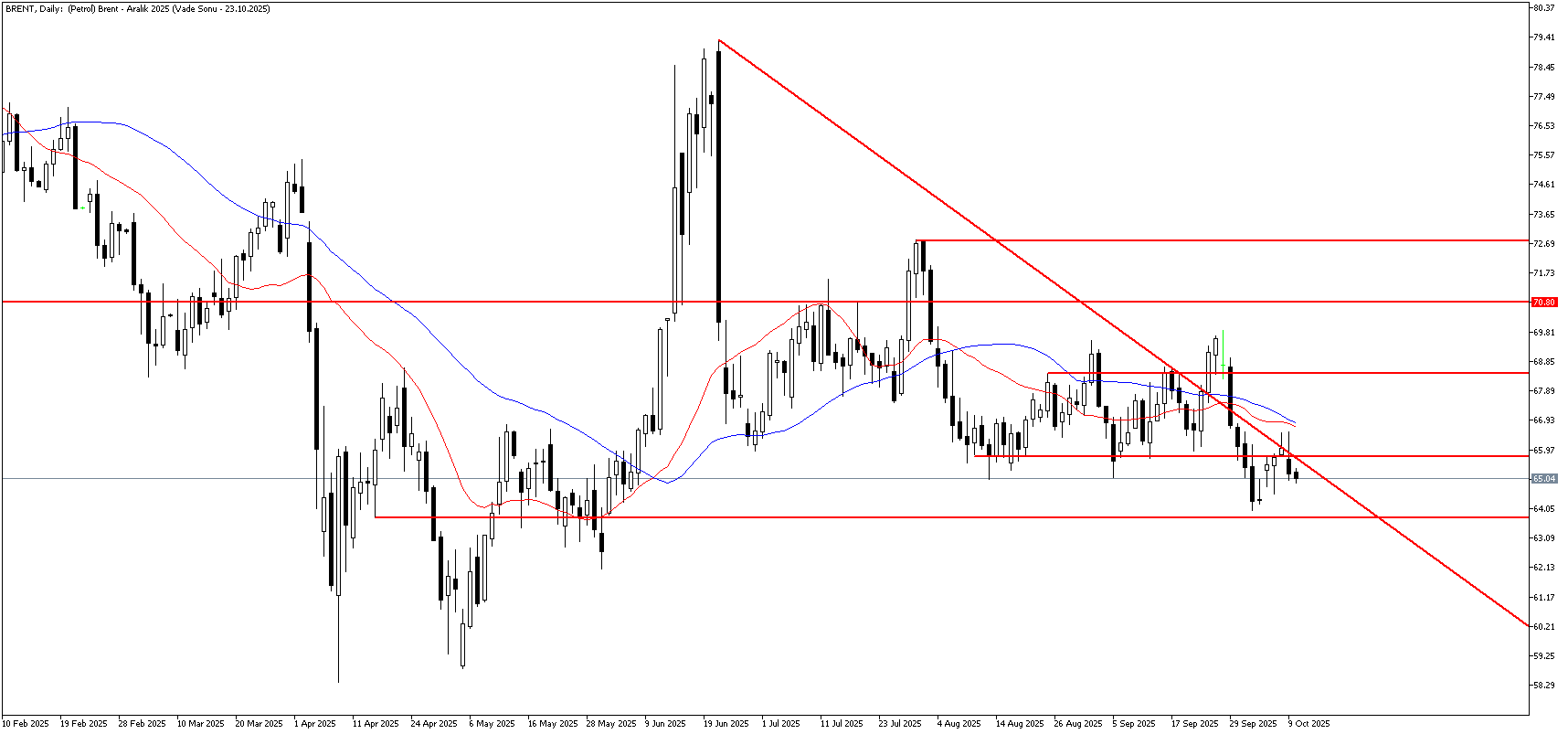 10 Ekim 2025 Forex Analizi: Brent Petrol