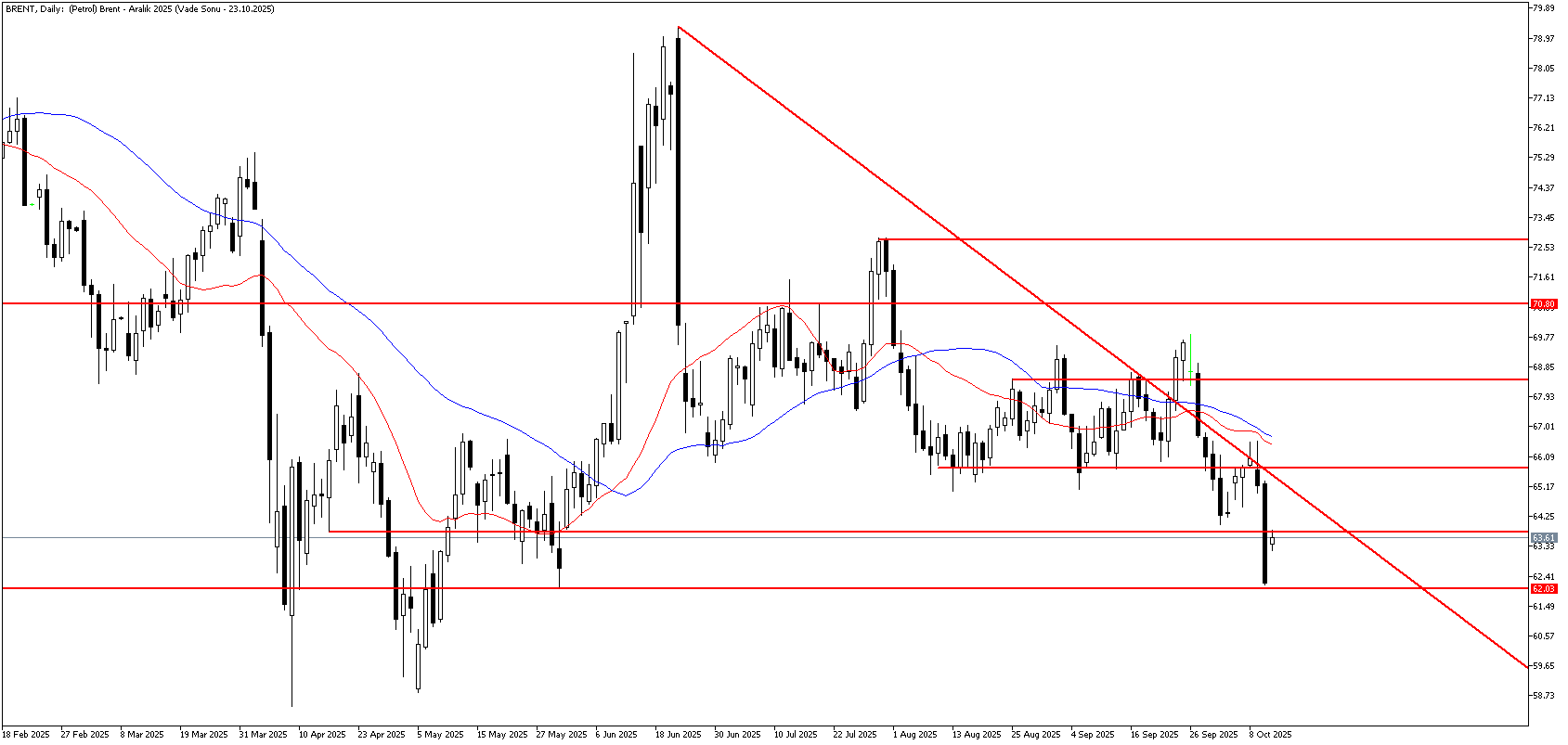 13 Ekim 2025 Forex Analizi: Brent Petrol