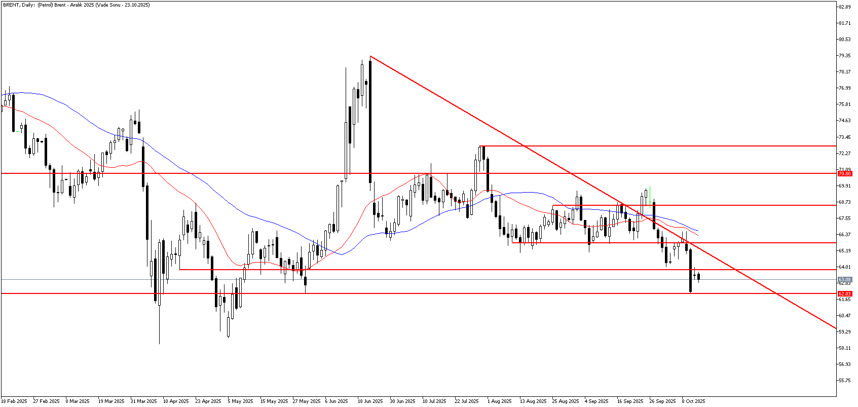 14 Ekim 2025 Forex Analizi: Brent Petrol