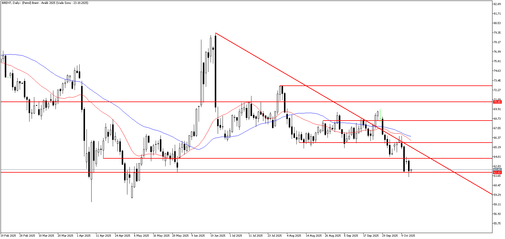 15 Ekim 2025 Forex Analizi: Brent Petrol