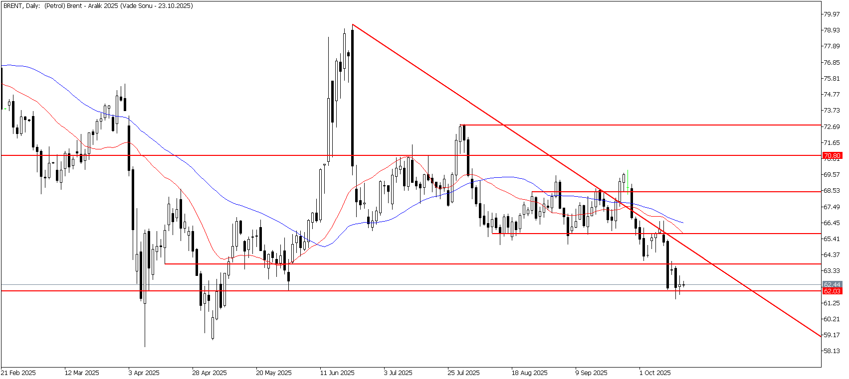 16 Ekim 2025 Forex Analizi: Brent Petrol