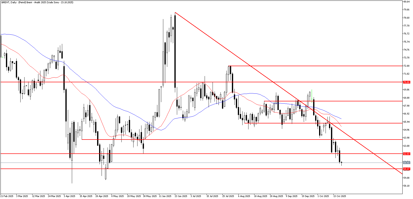 17 Ekim 2025 Forex Analizi: Brent Petrol