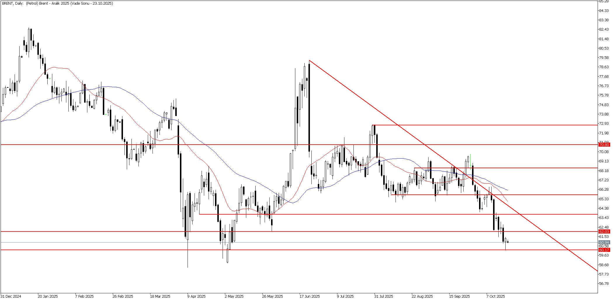 20 Ekim 2025 Forex Analizi: Brent Petrol