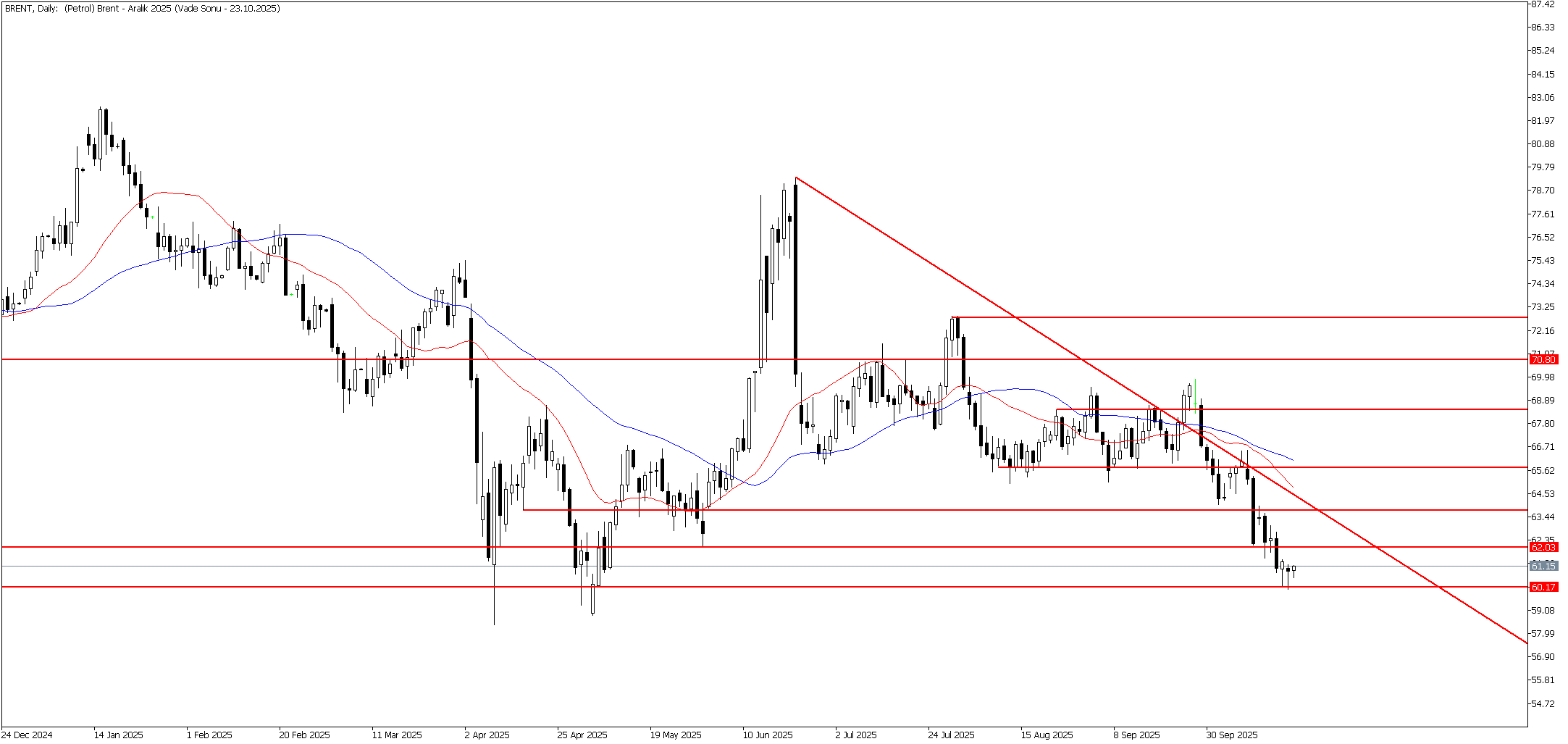 21 Ekim 2025 Forex Analizi: Brent Petrol