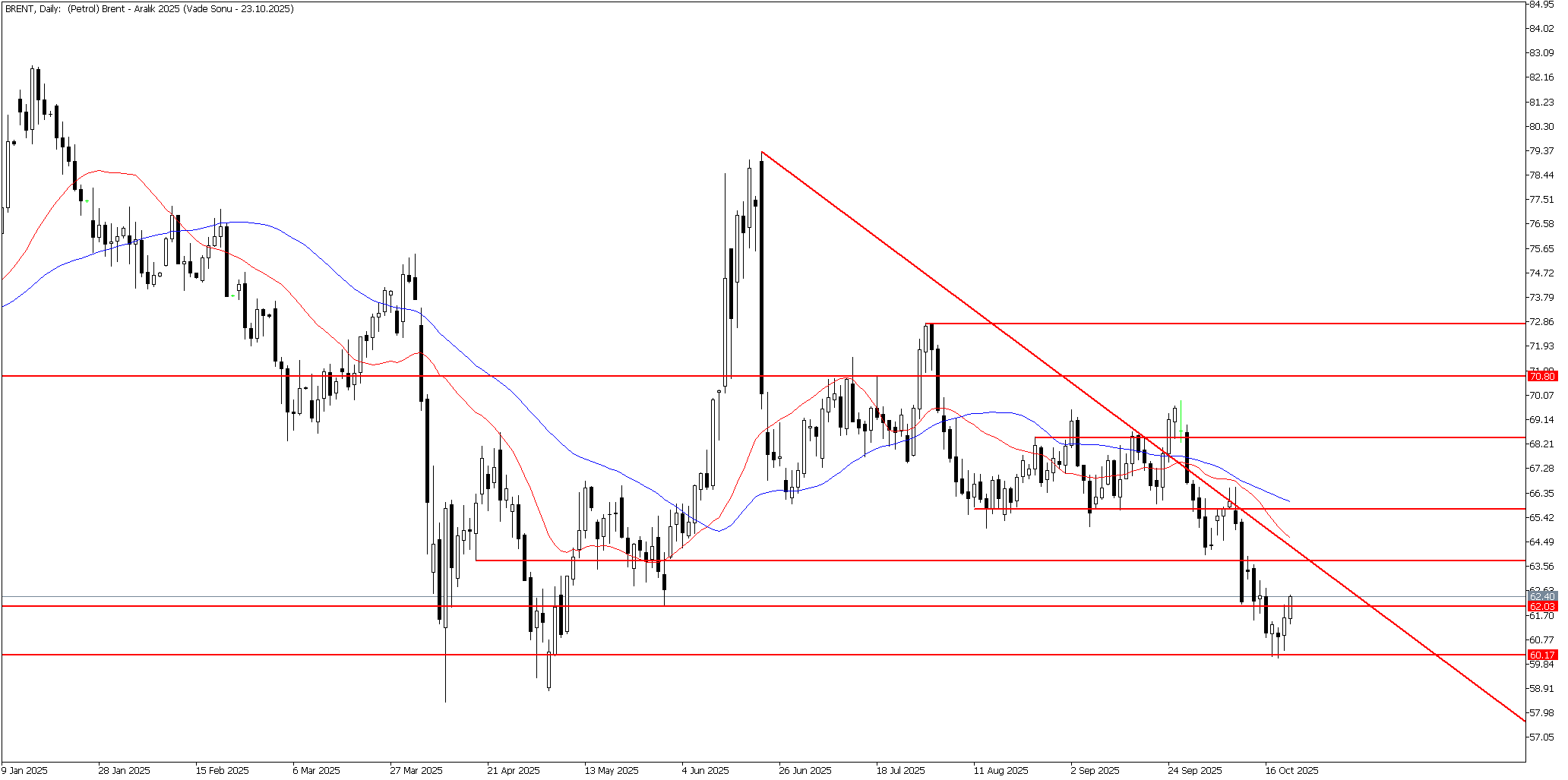 22 Ekim 2025 Forex Analizi: Brent Petrol