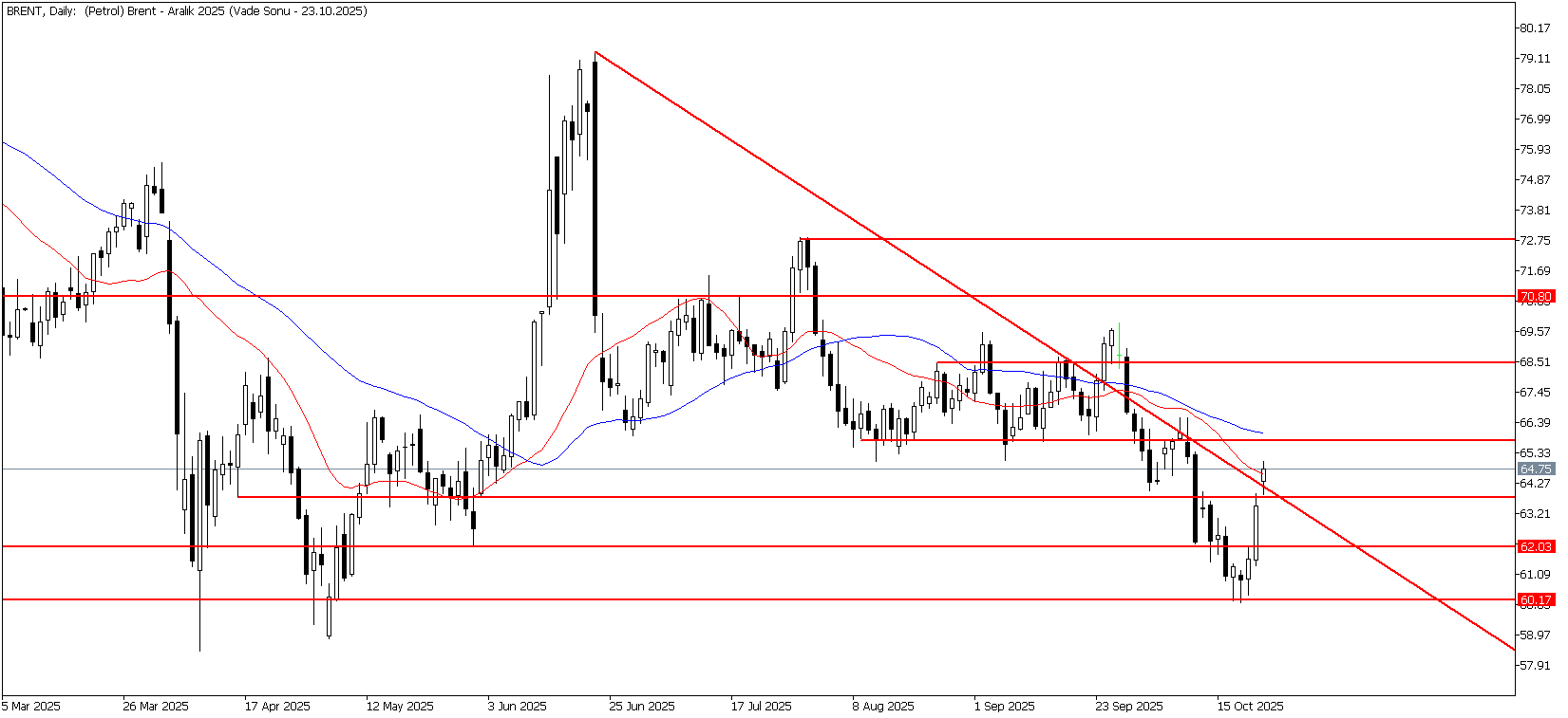 23 Ekim 2025 Forex Analizi: Brent Petrol
