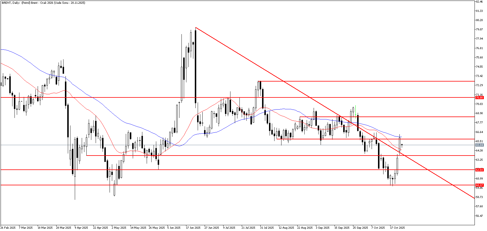 24 Ekim 2025 Forex Analizi: Brent Petrol