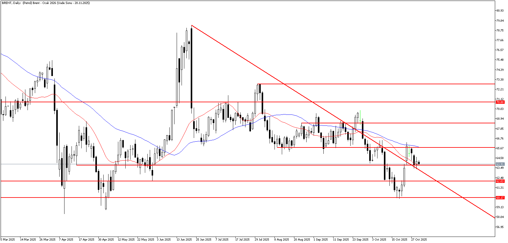 30 Ekim 2025 Forex Analizi: Brent Petrol