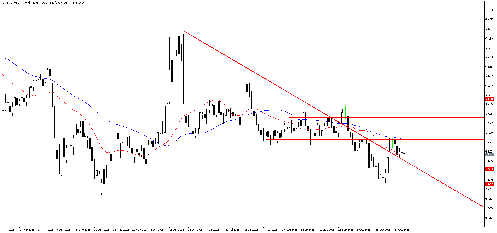 31 Ekim 2025 Forex Analizi: Brent Petrol