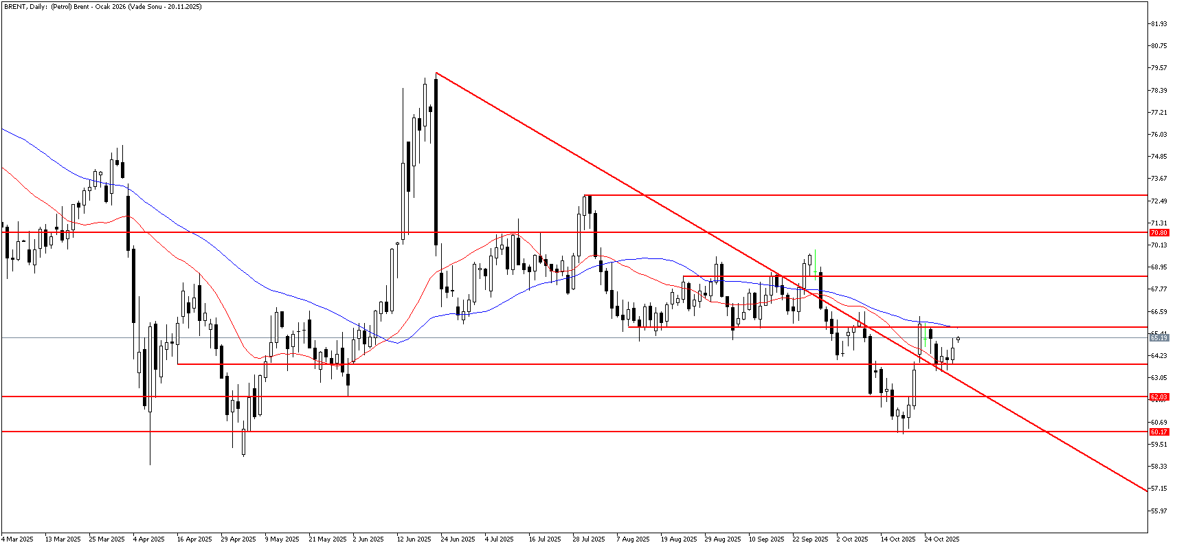 3 Kasım 2025 Forex Analizi: Brent Petrol