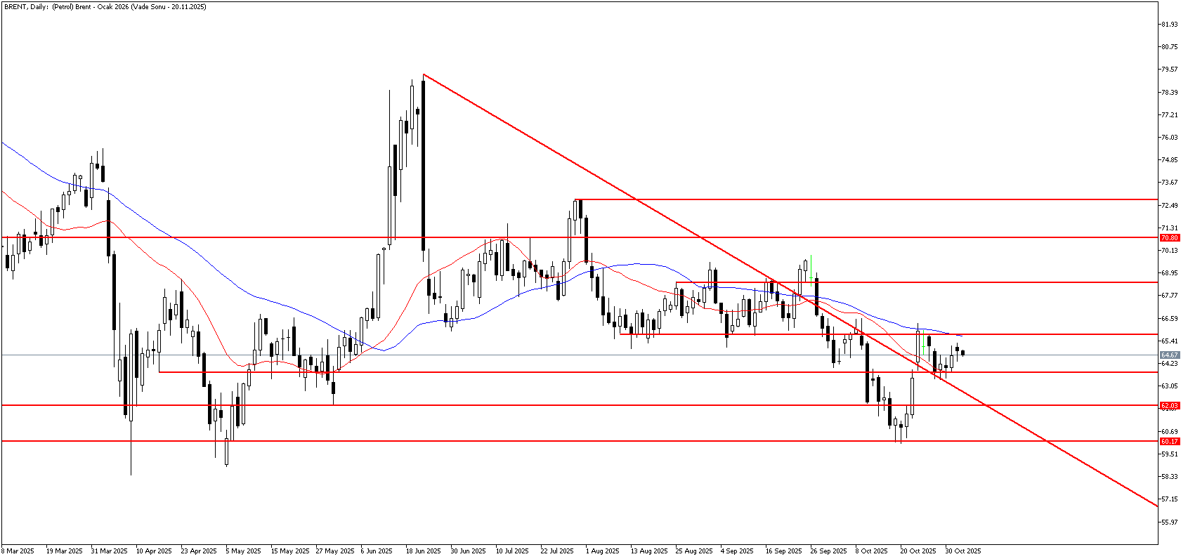 4 Kasım 2025 Forex Analizi: Brent Petrol