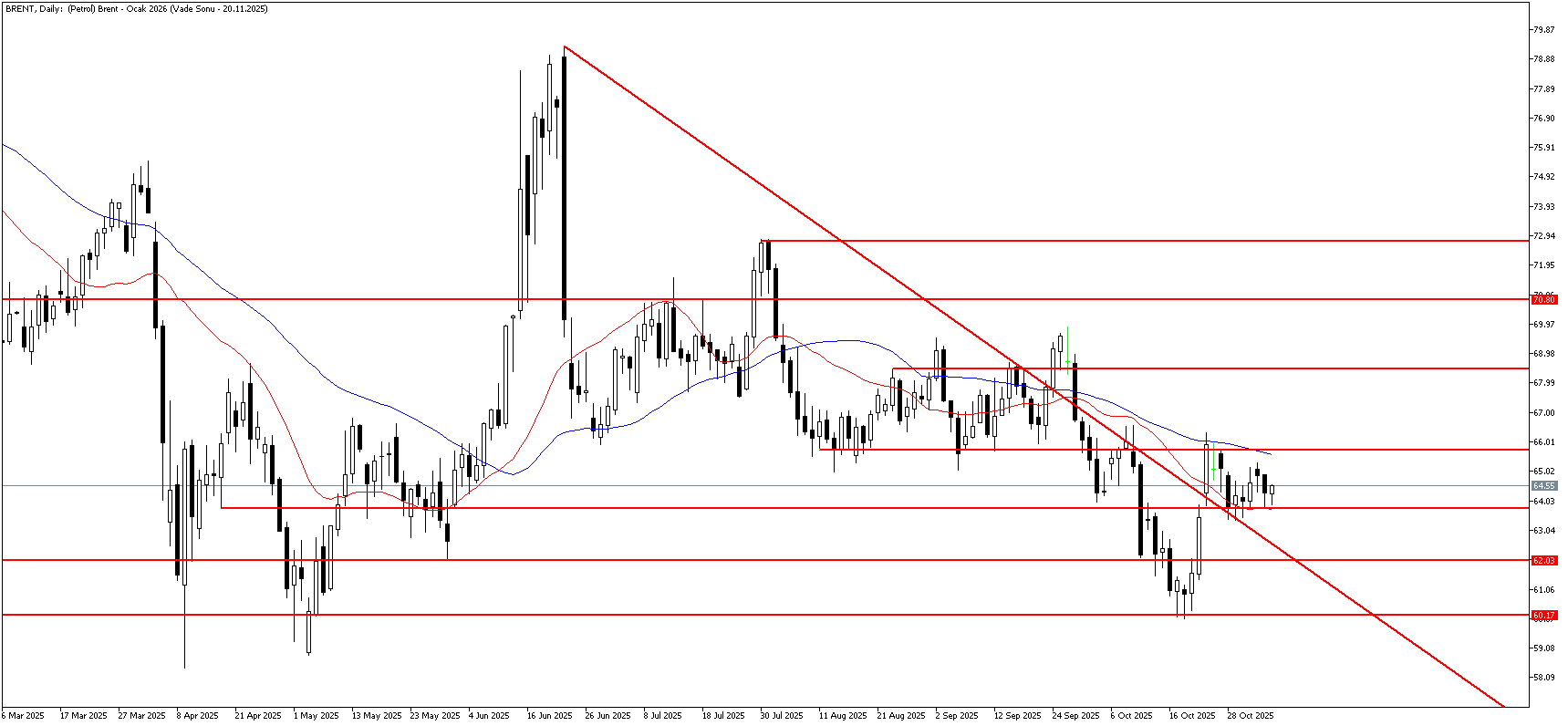5 Kasım 2025 Forex Analizi: Brent Petrol