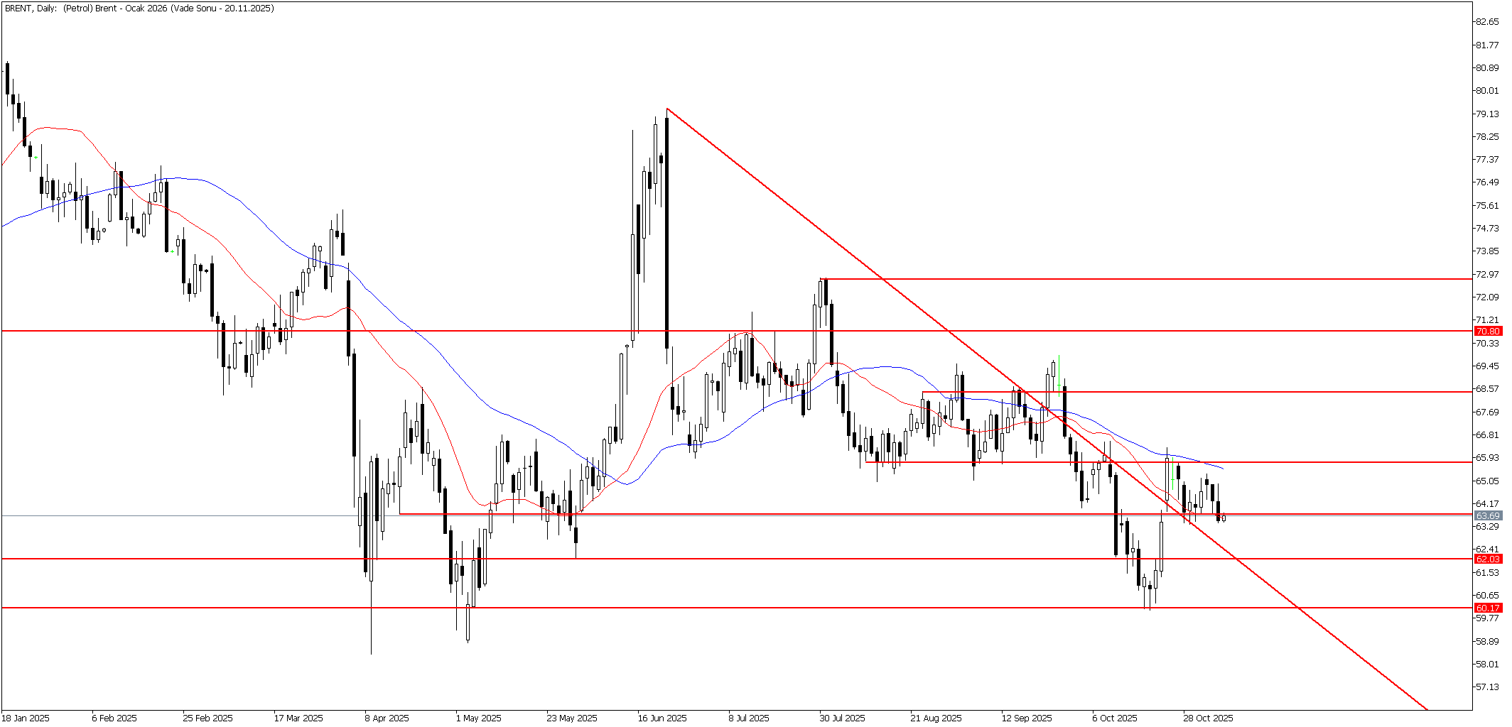 6 Kasım 2025 Forex Analizi: Brent Petrol