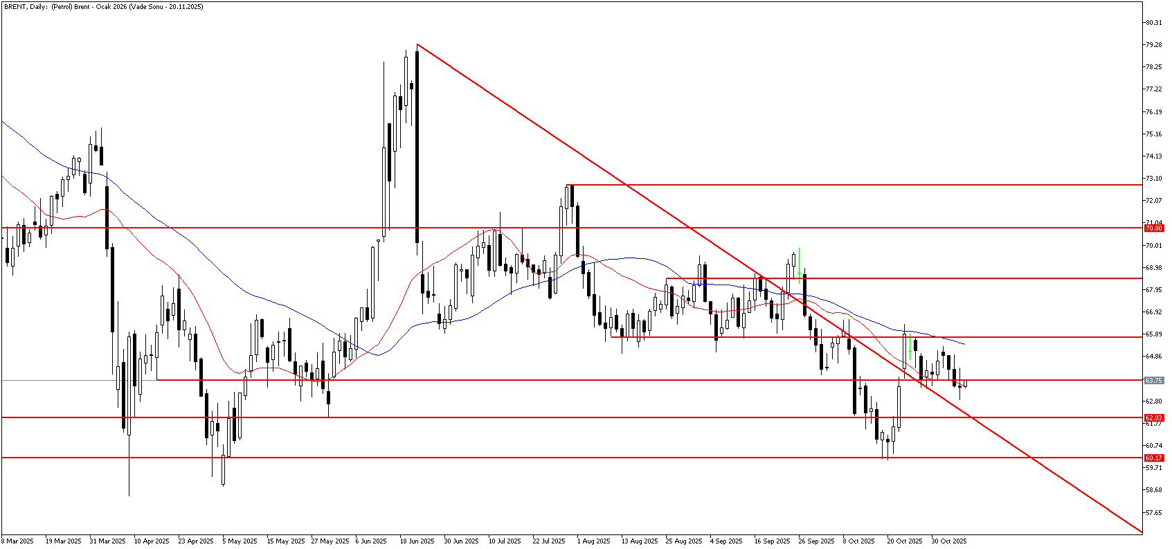7 Kasım 2025 Forex Analizi: Brent Petrol