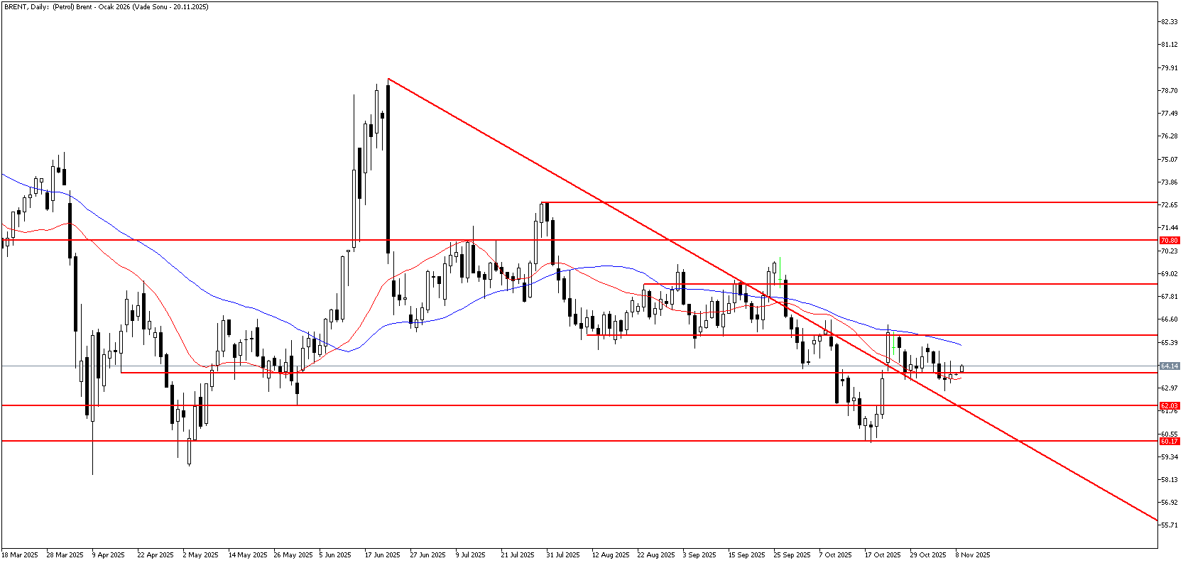 10 Kasım 2025 Forex Analizi: Brent Petrol