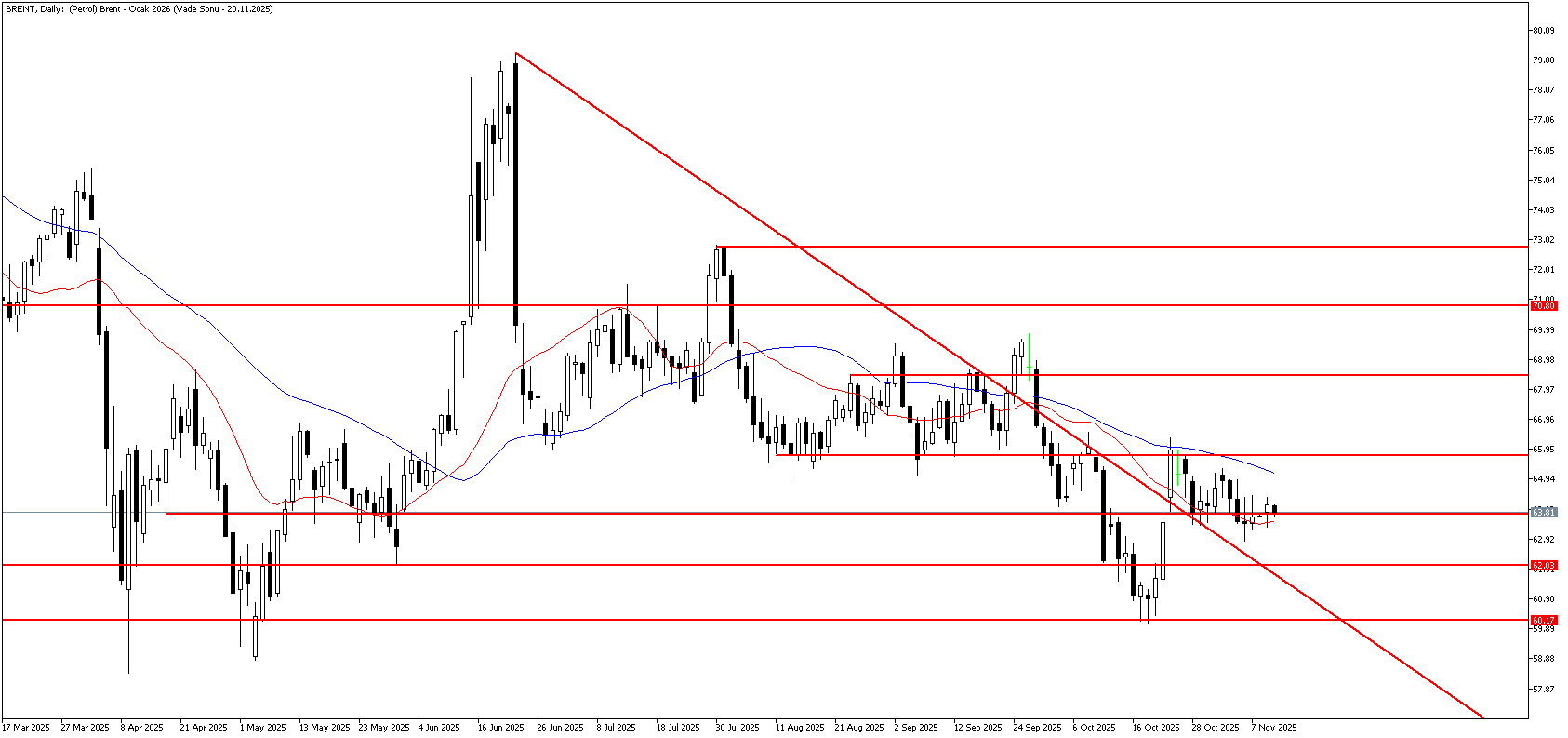 11 Kasım 2025 Forex Analizi: Brent Petrol