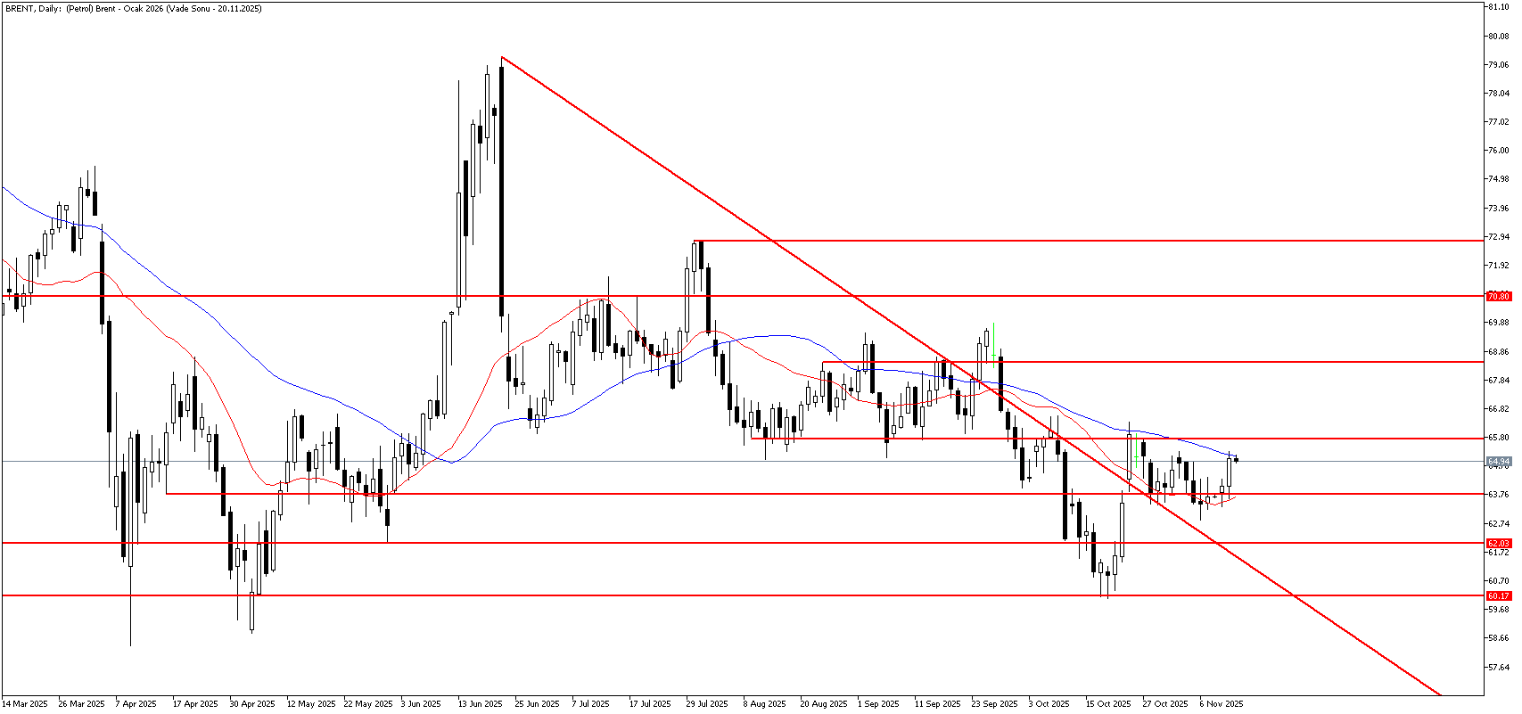 12 Kasım 2025 Forex Analizi: Brent Petrol