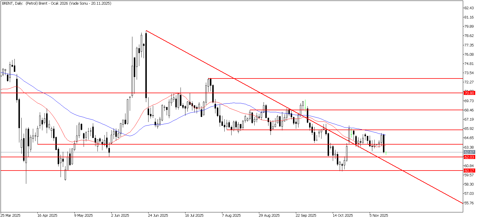 13 Kasım 2025 Forex Analizi: Brent Petrol