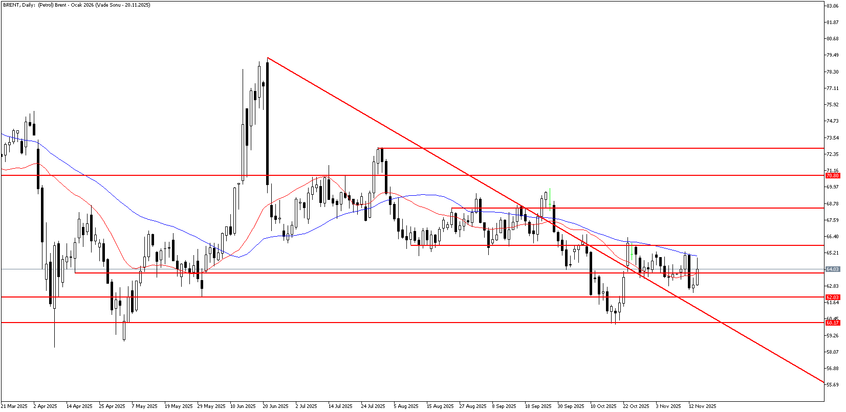 14 Kasım 2025 Forex Analizi: Brent Petrol