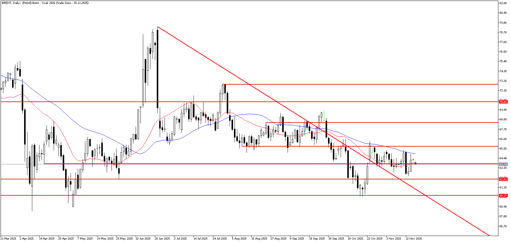 17 Kasım 2025 Forex Analizi: Brent Petrol