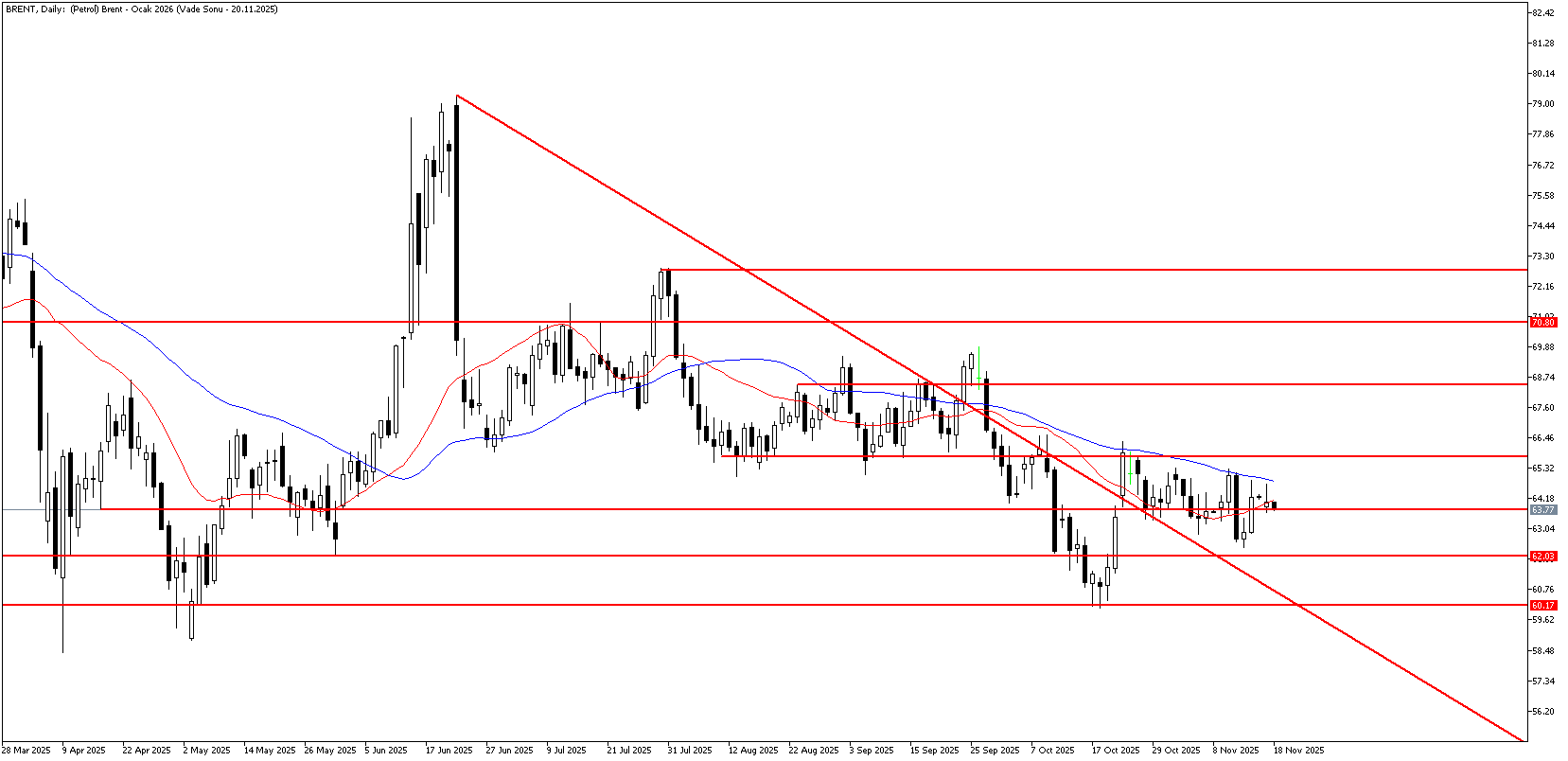 18 Kasım 2025 Forex Analizi: Brent Petrol