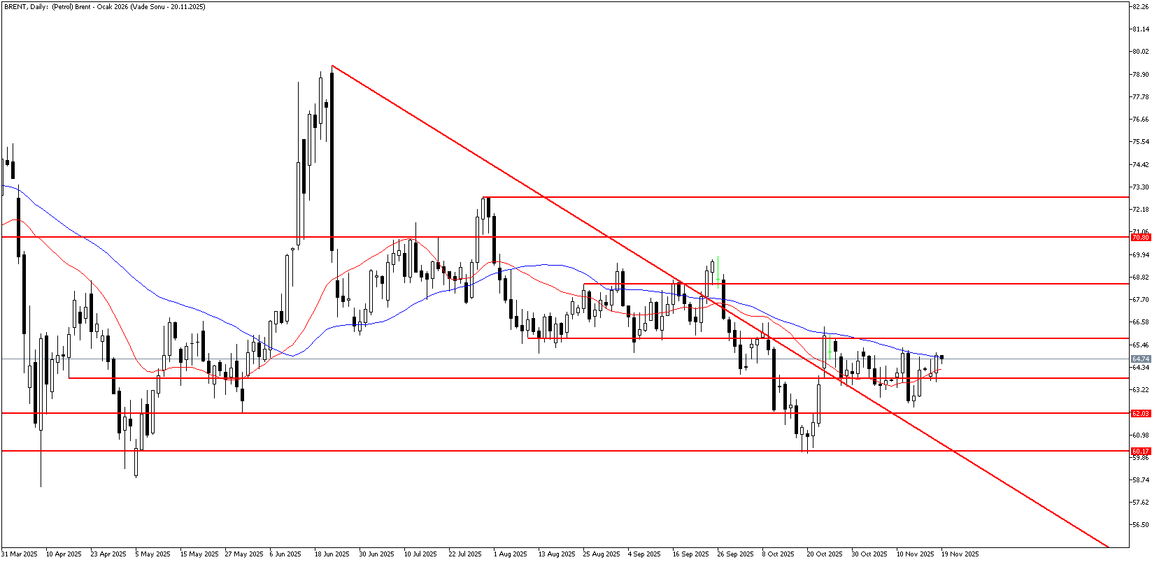 19 Kasım 2025 Forex Analizi: Brent Petrol