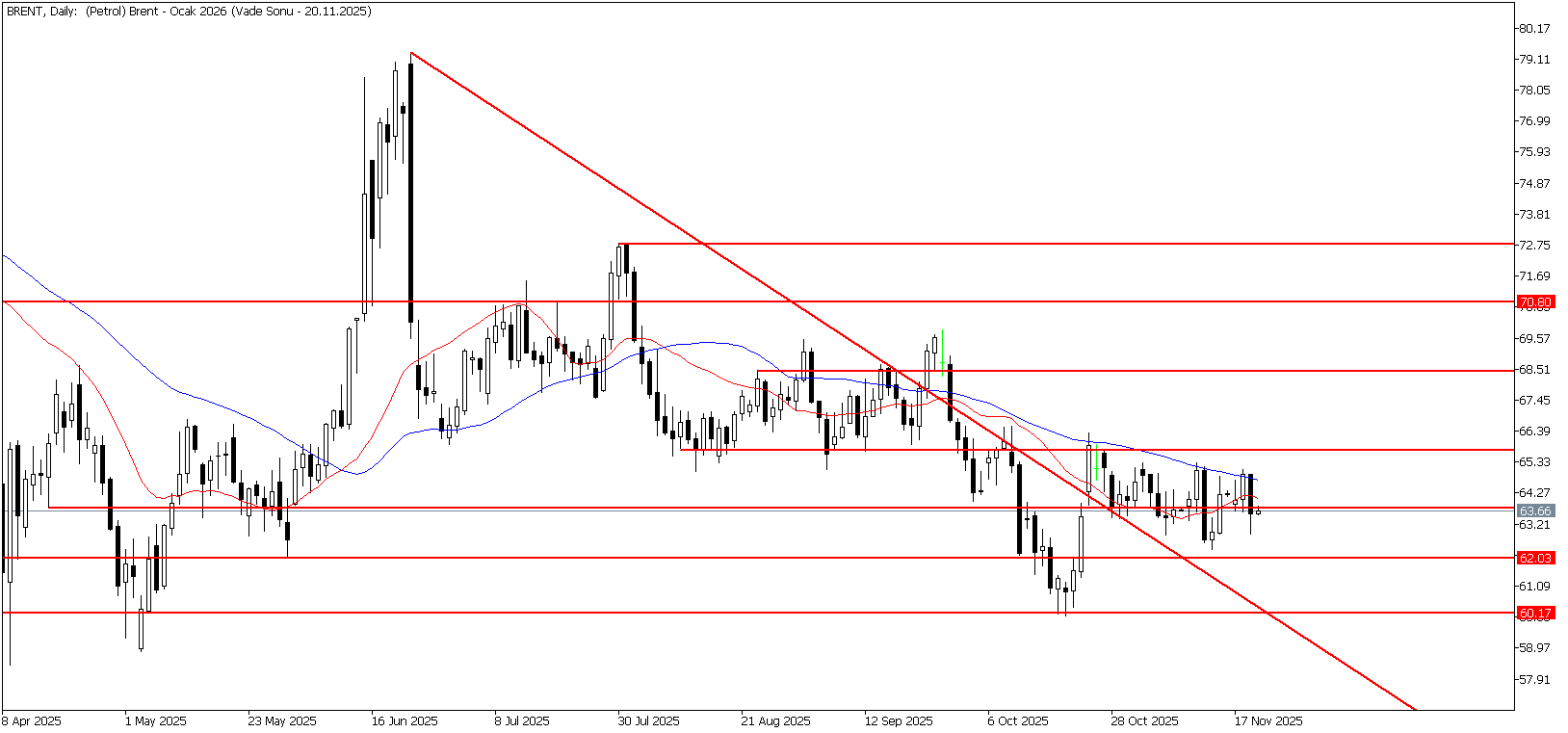 20 Kasım 2025 Forex Analizi: Brent Petrol