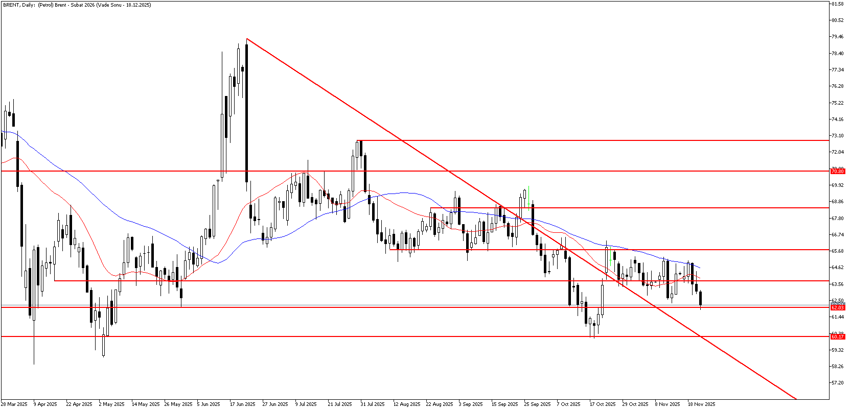 21 Kasım 2025 Forex Analizi: Brent Petrol
