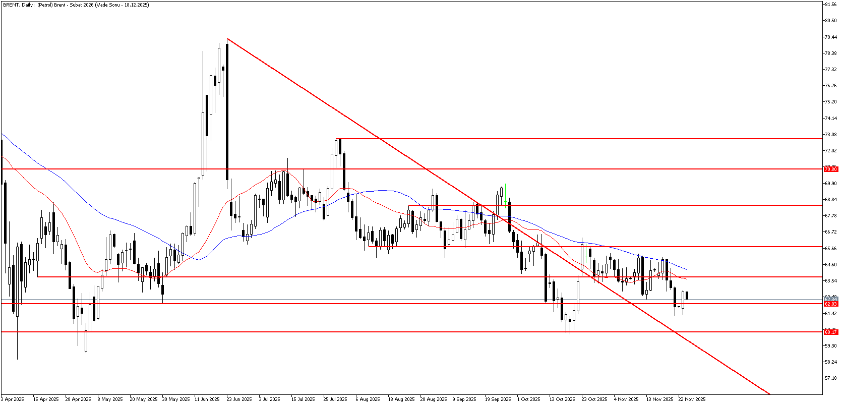 25 Kasım 2025 Forex Analizi: Brent Petrol